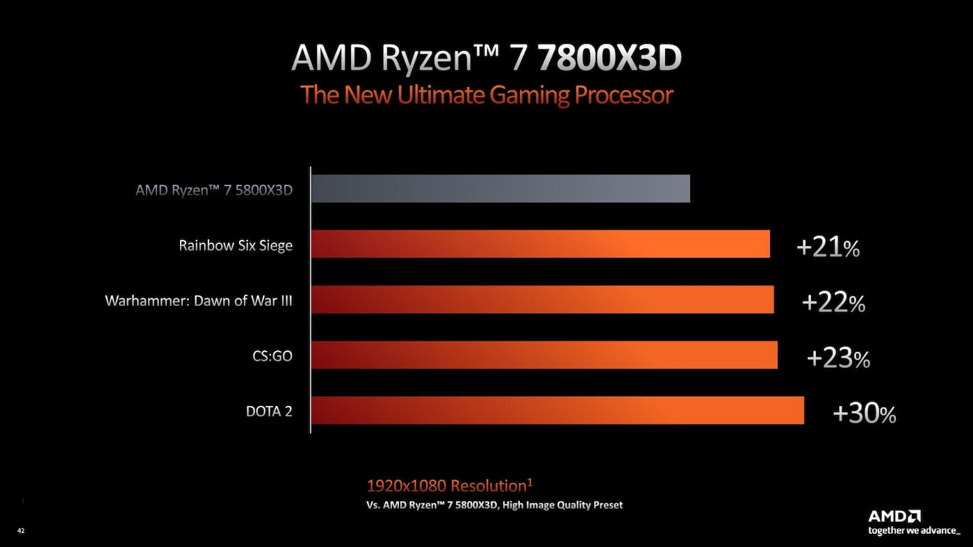 Le Ryzen 7 7800X3D le meilleur processeur Gaming en 2023